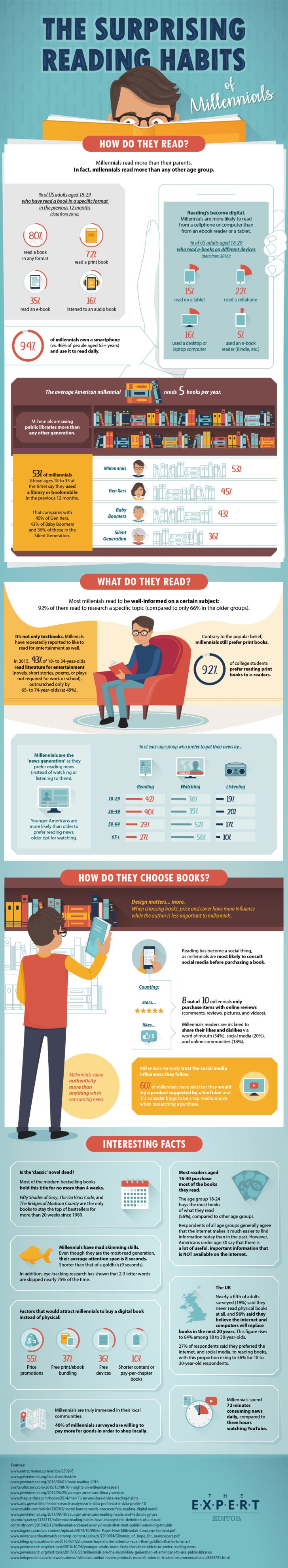 An infographic on Millennial reading habits