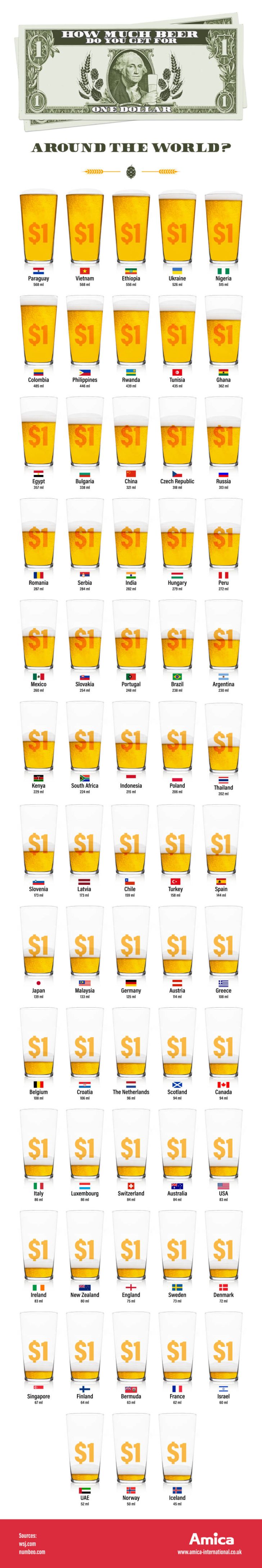 An infographic of beer prices around the world