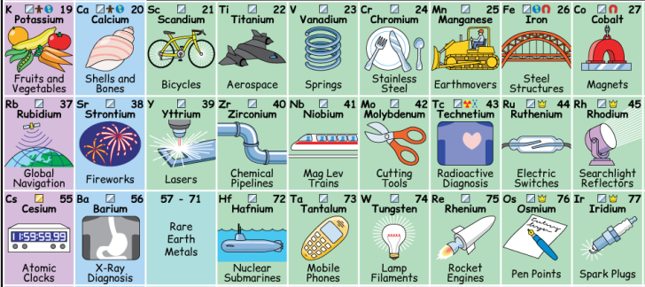 Section of a periodic table of elements with pictures.