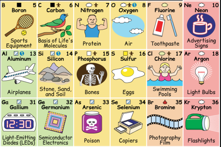 Section of a periodic table of elements with pictures.