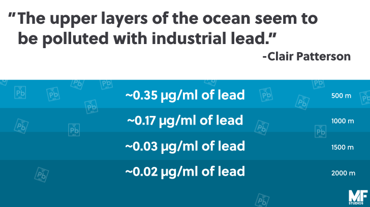 Approximate lead-water profiles for the Pacific Ocean near the Baja Peninsula.